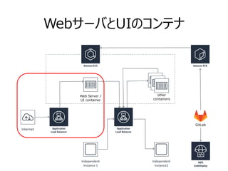 WebサーバとUIのコンテナ
Internet
Web Server /
UI container
other
containers
Independent
Instance2
Independent
Instance 1
GitLab
 