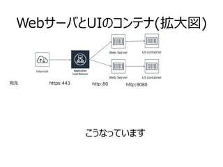 WebサーバとUIのコンテナ(拡大図)
こうなっています
Web Server UI container
Internet
宛先 https:443 http:80 http:8080
Web Server UI container
 