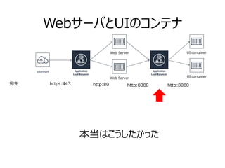 WebサーバとUIのコンテナ
Web Server UI container
Internet
宛先 https:443 http:80 http:8080 http:8080
本当はこうしたかった
Web Server UI container
 