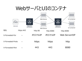 WebサーバとUIのコンテナ
X-Forwaded-For
X-Forwaded-Proto
X-Forwaded-Port
-
-
-
オリジナルIP
https
443
オリジナルIP
https
443
Web ServerのIP
http
8080
Web Server UI container
Internet
宛先 https:443 http:80 http:8080 http:8080
Web Server UI container
 