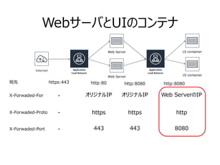 WebサーバとUIのコンテナ
X-Forwaded-For
X-Forwaded-Proto
X-Forwaded-Port
-
-
-
オリジナルIP
https
443
オリジナルIP
https
443
Web ServerのIP
http
8080
Web Server UI container
Internet
宛先 https:443 http:80 http:8080 http:8080
Web Server UI container
 