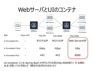 WebサーバとUIのコンテナ
X-Forwaded-For
X-Forwaded-Proto
X-Forwaded-Port
-
-
-
オリジナルIP
https
443
オリジナルIP
https
443
Web ServerのIP
http
8080
UI container にいる Spring Boot のリダイレクト応答(http:8080宛て）を 右側の
ALB が戻してくれず詰んだ（解決方法がわからなかった）
Web Server UI container
Internet
宛先 https:443 http:80 http:8080 http:8080
Web Server UI container
 