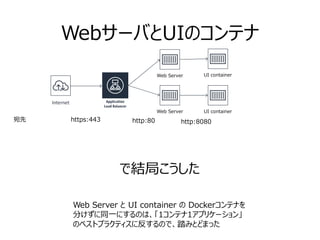 WebサーバとUIのコンテナ
で結局こうした
Internet
宛先 https:443 http:80 http:8080
Web Server UI container
Web Server と UI container の Dockerコンテナを
分けずに同一にするのは、「1コンテナ1アプリケーション」
のベストプラクティスに反するので、踏みとどまった
Web Server UI container
 