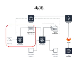 再掲
Internet
Web Server /
UI container
other
containers
Independent
Instance2
Independent
Instance 1
GitLab
 