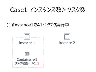 Case1 インスタンス数＞タスク数
Container A1
タスク定義= A1:1
Instance 2
(1)Instance1でA1:1タスク実行中
Instance 1
 