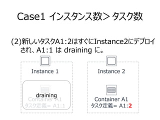 Case1 インスタンス数＞タスク数
Container A1
タスク定義= A1:1
(2)新しいタスクA1:2はすぐにInstance2にデプロイ
　　され、A1:1 は draining に。
Instance 1
Container A1
タスク定義= A1:2
Instance 2
draining
 