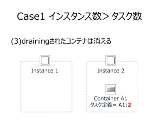 Case1 インスタンス数＞タスク数
(3)drainingされたコンテナは消える
Instance 1
Container A1
タスク定義= A1:2
Instance 2
 