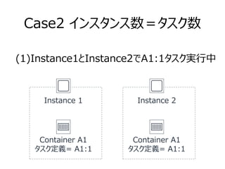 Case2 インスタンス数＝タスク数
Container A1
タスク定義= A1:1
(1)Instance1とInstance2でA1:1タスク実行中
Instance 1
Container A1
タスク定義= A1:1
Instance 2
 