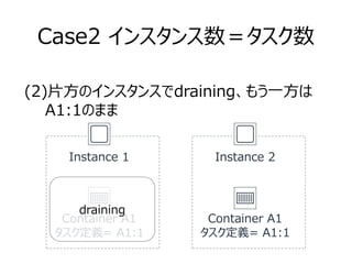 Case2 インスタンス数＝タスク数
Container A1
タスク定義= A1:1
(2)片方のインスタンスでdraining、もう一方は
　　A1:1のまま
Instance 1
Container A1
タスク定義= A1:1
Instance 2
draining
 