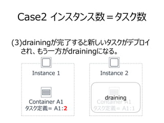 Case2 インスタンス数＝タスク数
Container A1
タスク定義= A1:2
(3)drainingが完了すると新しいタスクがデプロイ
　　され、もう一方がdrainingになる。
Instance 1
Container A1
タスク定義= A1:1
Instance 2
draining
 