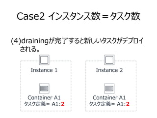 Case2 インスタンス数＝タスク数
Container A1
タスク定義= A1:2
(4)drainingが完了すると新しいタスクがデプロイ
　　される。
Instance 1
Container A1
タスク定義= A1:2
Instance 2
 