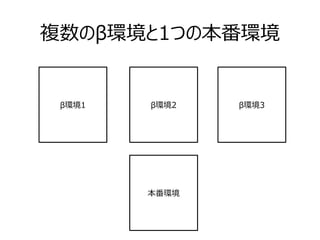 複数のβ環境と1つの本番環境
本番環境
β環境1 β環境2 β環境3
 
