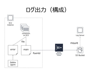ログ出力（構成）
Log Server
S3 Bucket
containers
on EC2
file
fluentd
mount
EC2
instance
mainerror
Zabbix
agent
 
