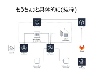 もうちょっと具体的に(抜粋)
Internet
Web Server /
UI container
other
containers
Independent
Instance2
Independent
Instance 1
GitLab
 