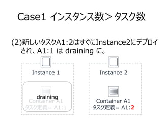 Case1 インスタンス数＞タスク数
Container A1
タスク定義= A1:1
(2)新しいタスクA1:2はすぐにInstance2にデプロイ
　　され、A1:1 は draining に。
Instance 1
Container A...