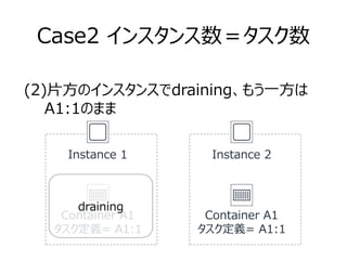 Case2 インスタンス数＝タスク数
Container A1
タスク定義= A1:1
(2)片方のインスタンスでdraining、もう一方は
　　A1:1のまま
Instance 1
Container A1
タスク定義= A1:1
Inst...