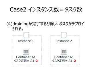 Case2 インスタンス数＝タスク数
Container A1
タスク定義= A1:2
(4)drainingが完了すると新しいタスクがデプロイ
　　される。
Instance 1
Container A1
タスク定義= A1:2
Instan...