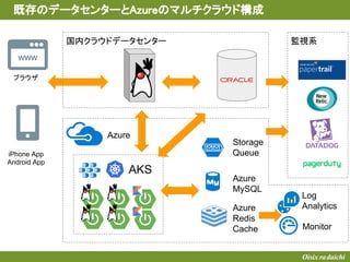 WWW
監視系国内クラウドデータセンター
既存のデータセンターとAzureのマルチクラウド構成
AKS
Azure
Storage
Queue
Azure
MySQL
Azure
Redis
Cache
ブラウザ
iPhone App
Android App
Log
Analytics
Monitor
 