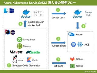 Spring Boot
Azure Kubernetes Service(AKS) 導入後の開発フロー
Java Kotlin
Docker
Hub
コンテナ
イメージ
GitLab
Swagger
Nexus
Azure
docker push
gradle bootJar
docker build
kubectl apply AKS
git cloneSwagger Code Generator
’
 