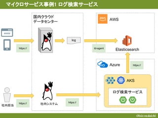 Azure
AKS
ログ検索サービス
国内クラウド
データセンター
WWW
マイクロサービス事例1 ログ検索サービス
log
Elasticsearch
AWS
https://
https:// td-agent
社内システム
https://https://
社内担当
 