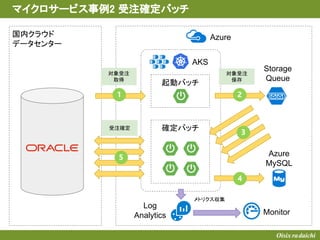国内クラウド
データセンター
起動バッチ
マイクロサービス事例2 受注確定バッチ
Azure
AKS
Storage
Queue
Azure
MySQL
確定バッチ
対象受注
取得
受注確定
対象受注
保存
メトリクス収集
Log
Analytics Monitor
 