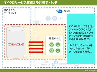 振替バッチ
マイクロサービス事例2 受注確定バッチ
AKS
Storage
Queue
Azure
MySQL
対象受注
取得
対象受注
保存
メトリクス収集
Log
Analytics Monitor
Azure
受注確定 確定バッチ
国内クラウド
データセンター
マイクロサービス化後
はマルチクラウド化に
よりDatabaseとアプリ
ケーションの通信時間
による遅延が発生。
k8s化によるメリットを
いかしPodのレプリ
ケーション数を増加。
 