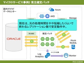 国内クラウド
データセンター
起動バッチ
マイクロサービス事例2 受注確定バッチ
Azure
AKS
Storage
Queue
Azure
MySQL
確定バッチ
対象受注
取得
受注確定
対象受注
保存
メトリクス収集
Log
Analytics Monitor
現在は、元の処理時間をやや短縮したくらいで
終わるレプリケーション数で安定動作中。
 