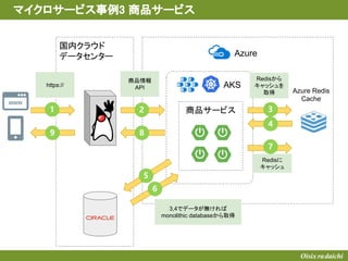 Azure
AKS
商品サービス
国内クラウド
データセンター
Azure Redis
Cache
WWW
マイクロサービス事例3 商品サービス
https://
商品情報
API
Redisから
キャッシュを
取得
3,4でデータが無ければ
monolithic databaseから取得
Redisに
キャッシュ
 