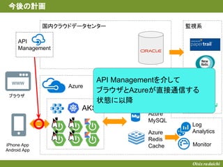 WWW
監視系国内クラウドデータセンター
AKS
Azure
Storage
Queue
Azure
MySQL
Azure
Redis
Cache
ブラウザ
iPhone App
Android App
Log
Analytics
Monitor
今後の計画
API
Management
API Managementを介して
ブラウザとAzureが直接通信する
状態に以降
 