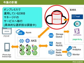 WWW
監視系
AKS
Azure
Storage
Queue
Azure
MySQL
Azure
Redis
Cache
ブラウザ
iPhone App
Android App
Log
Analytics
Monitor
今後の計画
API
Management
オンプレミスで
運用しているDBを
マネージドの
サービスへ移行
(具体的な選択肢は調査中)
 