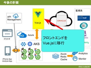 WWW
監視系
AKS
Azure
Storage
Queue
Azure
MySQL
Azure
Redis
Cache
ブラウザ
iPhone App
Android App
Log
Analytics
Monitor
今後の計画
API
Management
Vue.js
フロントエンドを
Vue.jsに移行
 