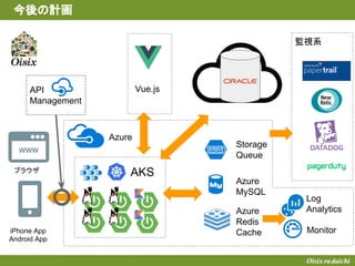WWW
監視系
AKS
Azure
Storage
Queue
Azure
MySQL
Azure
Redis
Cache
ブラウザ
iPhone App
Android App
Log
Analytics
Monitor
今後の計画
API
Management
Vue.js
 