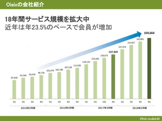 18年間サービス規模を拡大中
近年は年23.5%のペースで会員が増加
Oisixの会社紹介
 
