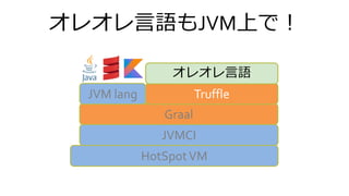 オレオレ言語もJVM上で！
HotSpotVM
JVMCI
Graal
JVM lang Truffle
オレオレ言語
 