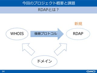 14
RDAPとは︖
今回のプロジェクト概要と課題
WHOIS RDAP後継プロトコル
ドメイン
新規
 