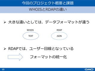 15
WHOISとRDAPの違い
今回のプロジェクト概要と課題
Ø ⼤きな違いとしては、データフォーマットが違う
Ø RDAPでは、ユーザー⽬線となっている
フォーマットの統⼀化
TEXT
WHOIS
JSON
RDAP
 