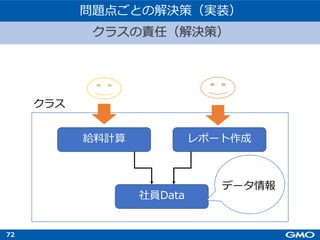 72
クラス
給料計算 レポート作成
社員Data
問題点ごとの解決策（実装）
クラスの責任（解決策）
データ情報
 