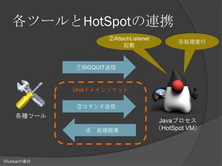 各ツールとHotSpotの連携
Javaプロセス
（HotSpot VM）
各種ツール
①SIGQUIT送信
※Linuxの場合
②AttachListener
起動
③コマンド送信
④処理実行
④´処理結果
Unixドメインソケット
 
