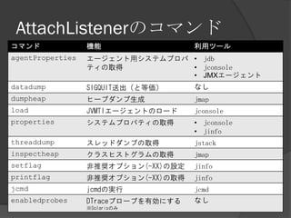 AttachListenerのコマンド
コマンド 機能 利用ツール
agentProperties エージェント用システムプロパ
ティの取得
• jdb
• jconsole
• JMXエージェント
datadump SIGQUIT送出（と等価） なし
dumpheap ヒープダンプ生成 jmap
load JVMTIエージェントのロード jconsole
properties システムプロパティの取得 • jconsole
• jinfo
threaddump スレッドダンプの取得 jstack
inspectheap クラスヒストグラムの取得 jmap
setflag 非推奨オプション(-XX)の設定 jinfo
printflag 非推奨オプション(-XX)の取得 jinfo
jcmd jcmdの実行 jcmd
enabledprobes DTraceプローブを有効にする
※Solarisのみ
なし
 