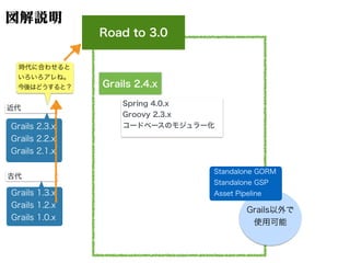 図解説明
Road to 3.0
Grails 1.3.x
Grails 1.2.x
Grails 1.0.x
古代
Grails 2.3.x
Grails 2.2.x
Grails 2.1.x
近代
時代に合わせると
いろいろアレね。
今後はどうすると？
Spring 4.0.x
Groovy 2.3.x
コードベースのモジュラー化
Grails 2.4.x
Grails以外で
使用可能
Standalone GORM
Standalone GSP
Asset Pipeline
 