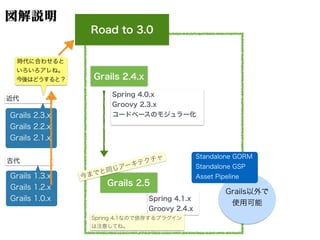 図解説明
Road to 3.0
Spring 4.0.x
Groovy 2.3.x
コードベースのモジュラー化
Grails 2.4.x
Grails以外で
使用可能
Standalone GORM
Standalone GSP
Asset PipelineGrails 1.3.x
Grails 1.2.x
Grails 1.0.x
古代
Grails 2.3.x
Grails 2.2.x
Grails 2.1.x
近代
時代に合わせると
いろいろアレね。
今後はどうすると？
Spring 4.1.x
Groovy 2.4.x
Grails 2.5
今までと同じアーキテクチャ
Spring 4.1なので依存するプラグイン
は注意してね。
 