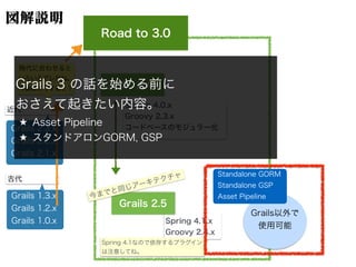 図解説明
Road to 3.0
Spring 4.0.x
Groovy 2.3.x
コードベースのモジュラー化
Grails 2.4.x
Grails以外で
使用可能
Standalone GORM
Standalone GSP
Asset PipelineGrails 1.3.x
Grails 1.2.x
Grails 1.0.x
古代
Grails 2.3.x
Grails 2.2.x
Grails 2.1.x
近代
時代に合わせると
いろいろアレだね。
今後はどうすると？
Spring 4.1.x
Groovy 2.4.x
Grails 2.5
今までと同じアーキテクチャ
Spring 4.1なので依存するプラグイン
は注意してね。
Grails 3 の話を始める前に
おさえて起きたい内容。
★ Asset Pipeline
★ スタンドアロンGORM, GSP
 