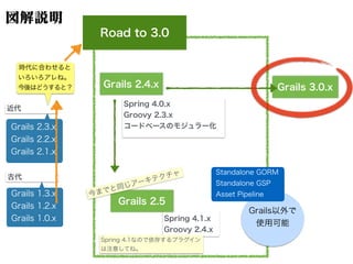図解説明
Road to 3.0
Spring 4.0.x
Groovy 2.3.x
コードベースのモジュラー化
Grails 2.4.x
Grails以外で
使用可能
Standalone GORM
Standalone GSP
Asset PipelineGrails 1.3.x
Grails 1.2.x
Grails 1.0.x
古代
Grails 2.3.x
Grails 2.2.x
Grails 2.1.x
近代
時代に合わせると
いろいろアレね。
今後はどうすると？
Spring 4.1.x
Groovy 2.4.x
Grails 2.5
今までと同じアーキテクチャ
Spring 4.1なので依存するプラグイン
は注意してね。
Grails 3.0.x
 