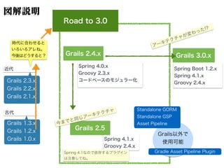 図解説明
Road to 3.0
Spring 4.0.x
Groovy 2.3.x
コードベースのモジュラー化
Spring 4.1.x
Groovy 2.4.x
Grails 2.4.x
Grails 2.5
Grails 3.0.x
今までと同じアーキテクチャ
Grails以外で
使用可能
Standalone GORM
Standalone GSP
Asset Pipeline
Gradle Asset Pipeline Plugin
Grails 1.3.x
Grails 1.2.x
Grails 1.0.x
古代
Grails 2.3.x
Grails 2.2.x
Grails 2.1.x
近代
時代に合わせると
いろいろアレね。
今後はどうすると？
Spring Boot 1.2.x
Spring 4.1.x
Groovy 2.4.x
アーキテクチャが変わった!?
Spring 4.1なので依存するプラグイン
は注意してね。
 