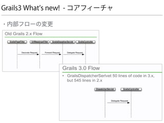 Grails3 What s new! - コアフィーチャ
• 内部フローの変更
 