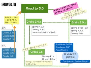 図解説明
Road to 3.0
Spring 4.0.x
Groovy 2.3.x
コードベースのモジュラー化
Spring 4.1.x
Groovy 2.4.x
Grails 2.4.x
Grails 2.5
Grails 3.0.x
今までと同じアーキテクチャ
Grails以外で
使用可能
Standalone GORM
Standalone GSP
Asset Pipeline
Gradle Asset Pipeline Plugin
Grails 1.3.x
Grails 1.2.x
Grails 1.0.x
古代
Grails 2.3.x
Grails 2.2.x
Grails 2.1.x
近代
時代に合わせると
いろいろアレね。
今後はどうすると？
Spring Boot 1.2.x
Spring 4.1.x
Groovy 2.4.x
そぎゃんこと言うても、変わっ
とだけんしょんなかたい！
アーキテクチャが変わった!?
アップデート大変!?
Spring 4.1なので依存するプラグイン
は注意してね。
 
