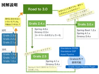 図解説明
Road to 3.0
Spring 4.0.x
Groovy 2.3.x
コードベースのモジュラー化
Spring 4.1.x
Groovy 2.4.x
Grails 2.4.x
Grails 2.5
Grails 3.0.x
今までと同じアーキテクチャ
Grails以外で
使用可能
Standalone GORM
Standalone GSP
Asset Pipeline
Gradle Asset Pipeline Plugin
Grails 1.3.x
Grails 1.2.x
Grails 1.0.x
古代
Grails 2.3.x
Grails 2.2.x
Grails 2.1.x
近代
時代に合わせると
いろいろアレね。
今後はどうすると？
Spring Boot 1.2.x
Spring 4.1.x
Groovy 2.4.x
そぎゃんこと言うても、変わっ
とだけんしょんなかたい！
アーキテクチャが変わった!?
アップデート大変!?
Spring 4.1なので依存するプラグイン
は注意してね。
 