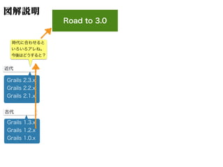 図解説明
Road to 3.0
Grails 1.3.x
Grails 1.2.x
Grails 1.0.x
古代
Grails 2.3.x
Grails 2.2.x
Grails 2.1.x
近代
時代に合わせると
いろいろアレね。
今後はどうすると？
 
