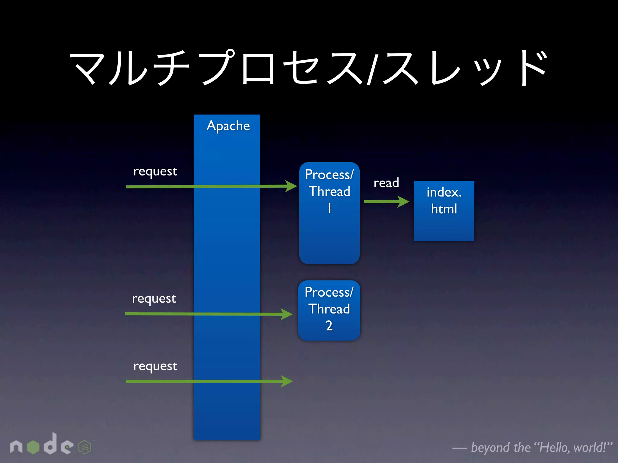/
          Apache


request            Process/
                              read
                   Thread            index.
                      1               html




request            Process/
                   Thread
                      2

request




                                         — beyond the “Hello, world!”
 