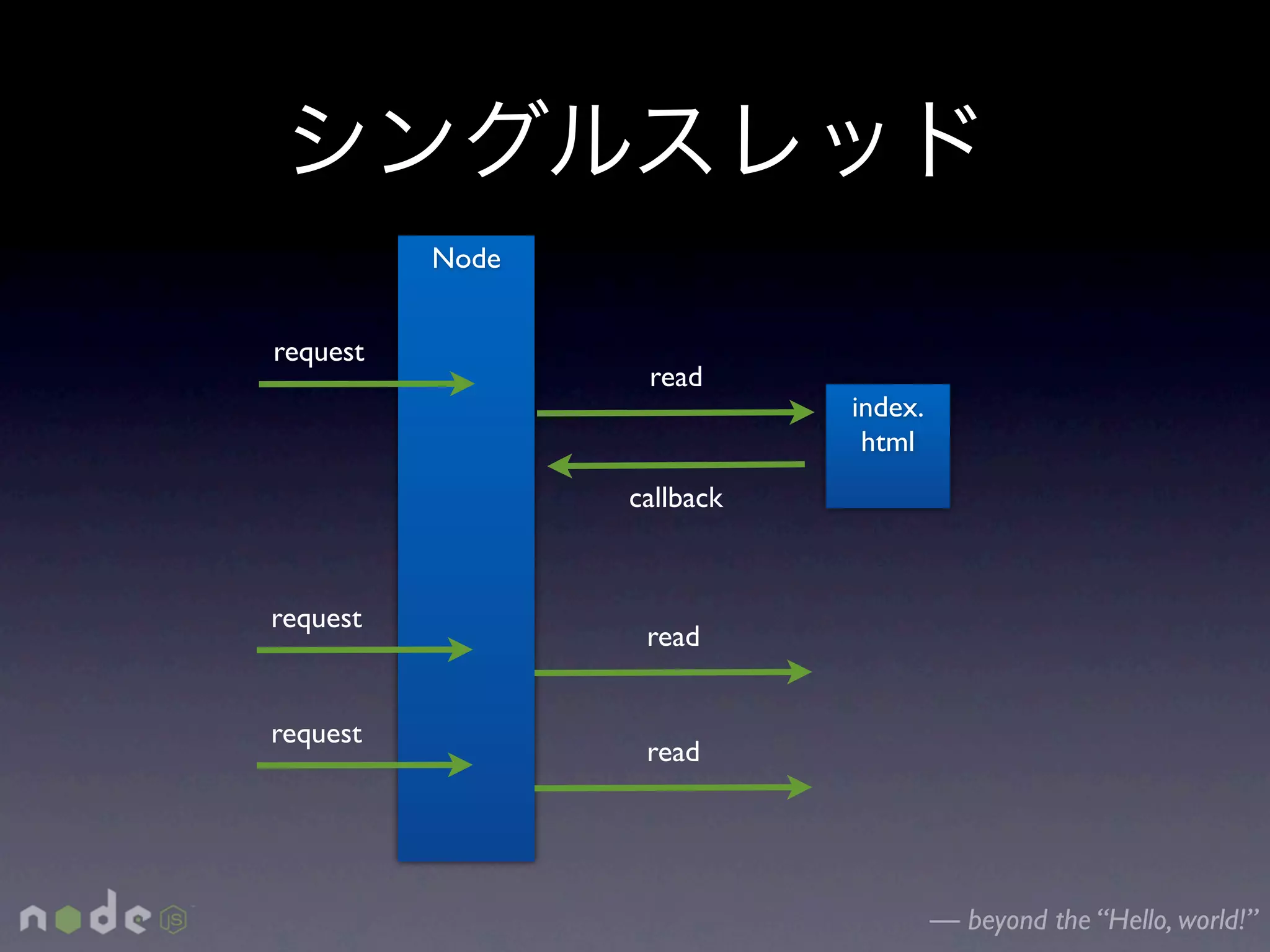 Node


request
                  read
                            index.
                             html
                 callback



request
                  read


request
                  read




                                     — beyond the “Hello, world!”
 